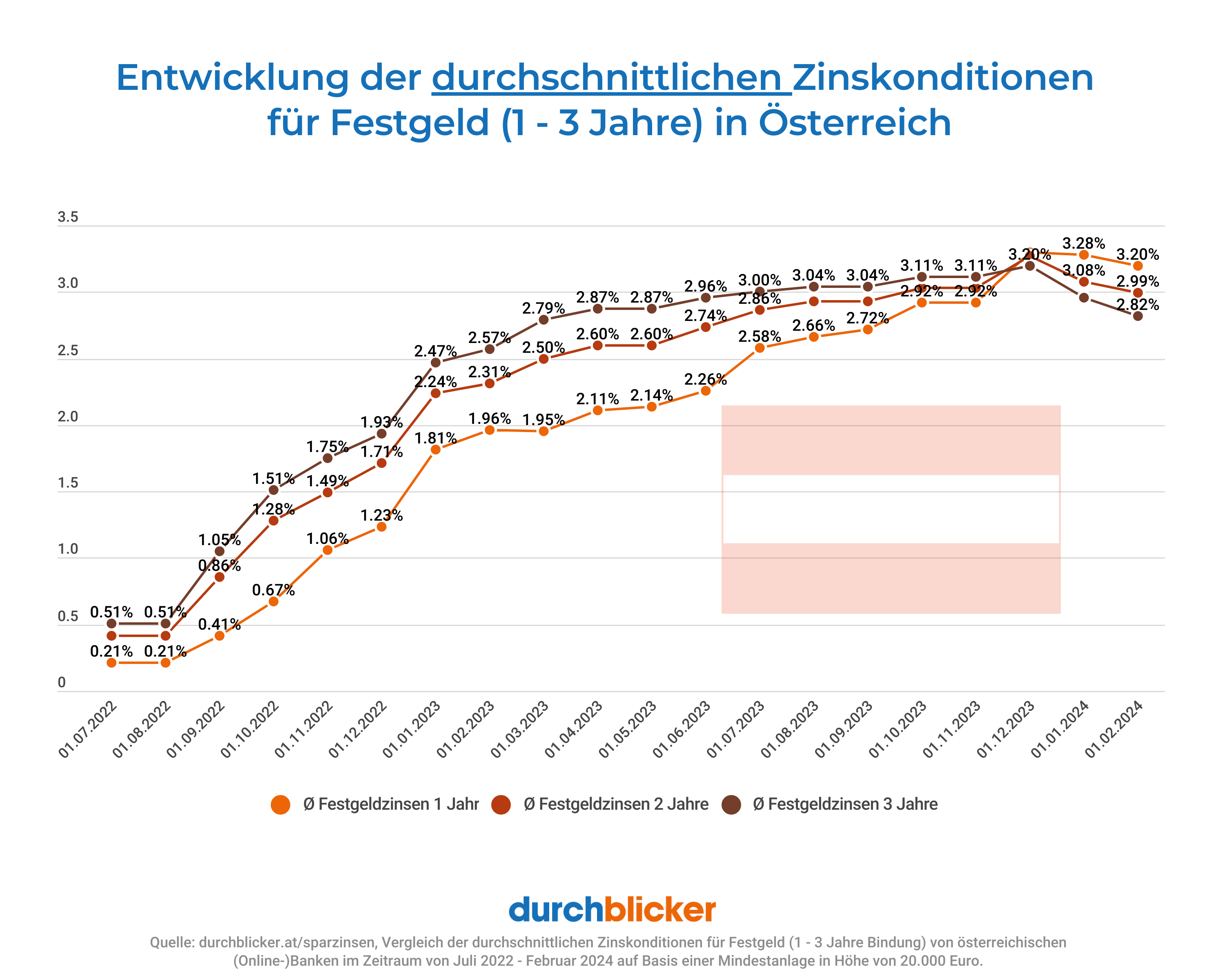 Entwicklung der durchschnittlichen Zinskonditionen für Festgeld (1-3 Jahre) in Österreich