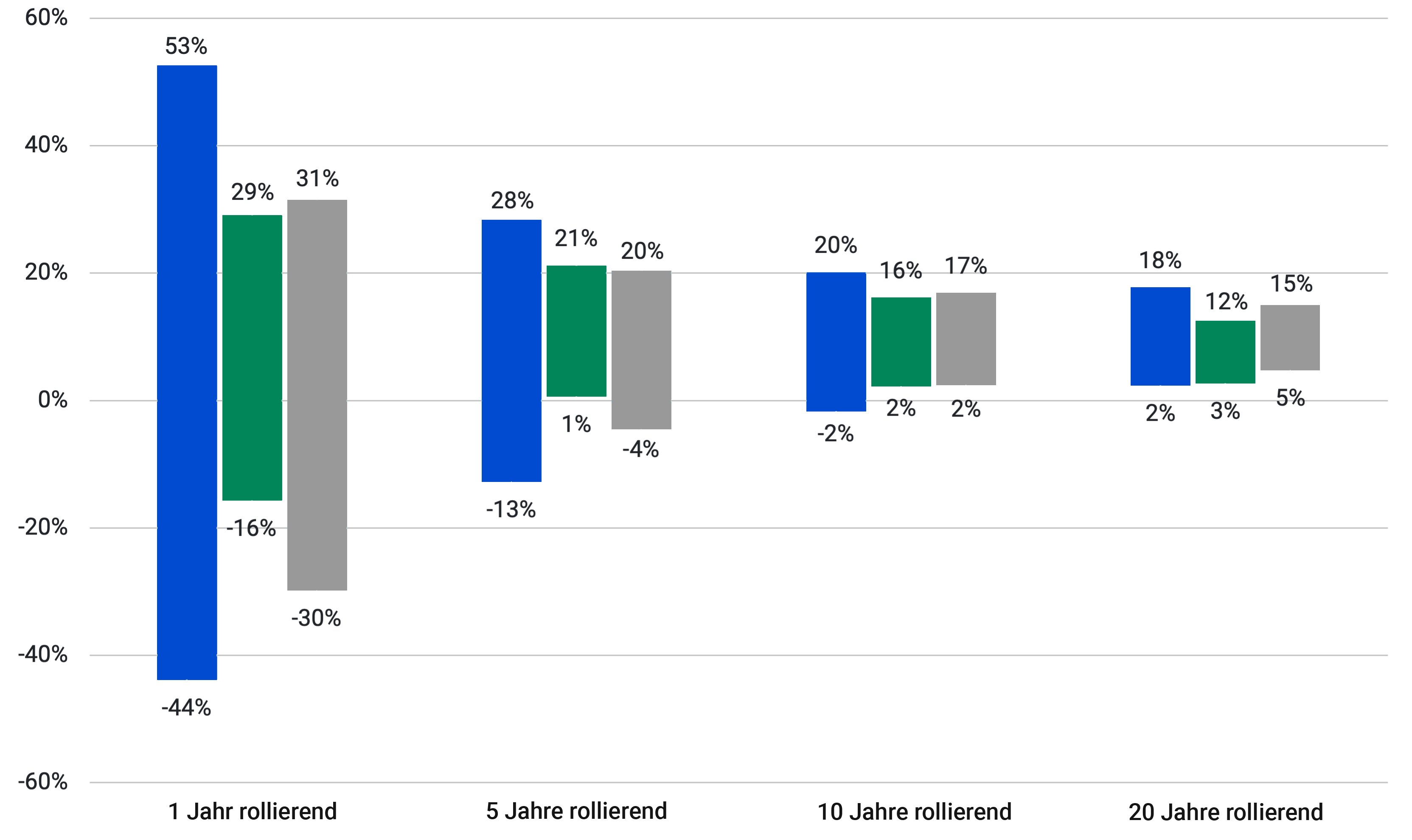 Bandbreite an Erträgen pro Jahr für Aktien, Anleihen und ein Portfolio mit 50% Aktien und 50% Anleihen