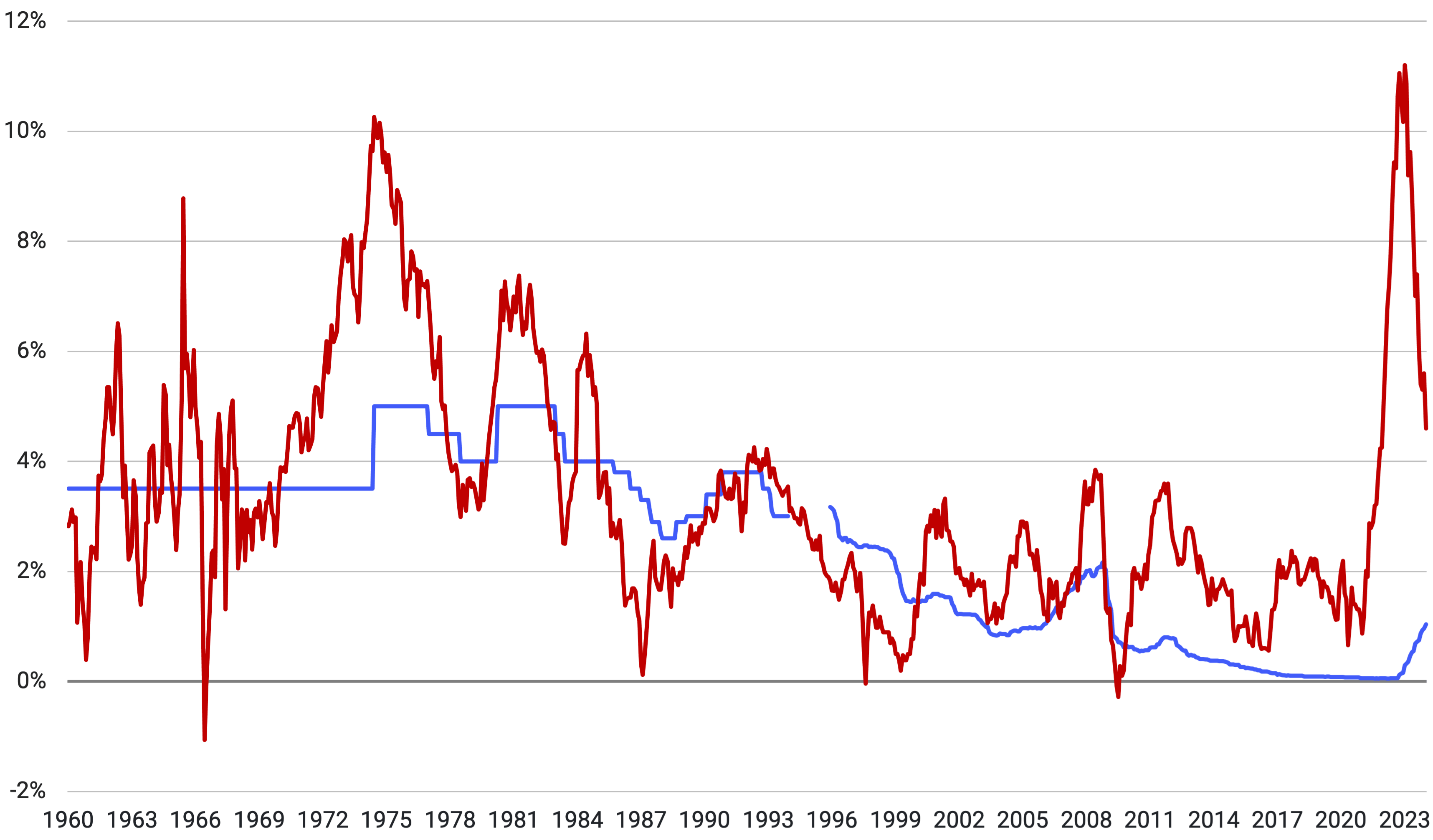Zinsen und Inflationsrate in Österreich 1960 bis April 2023