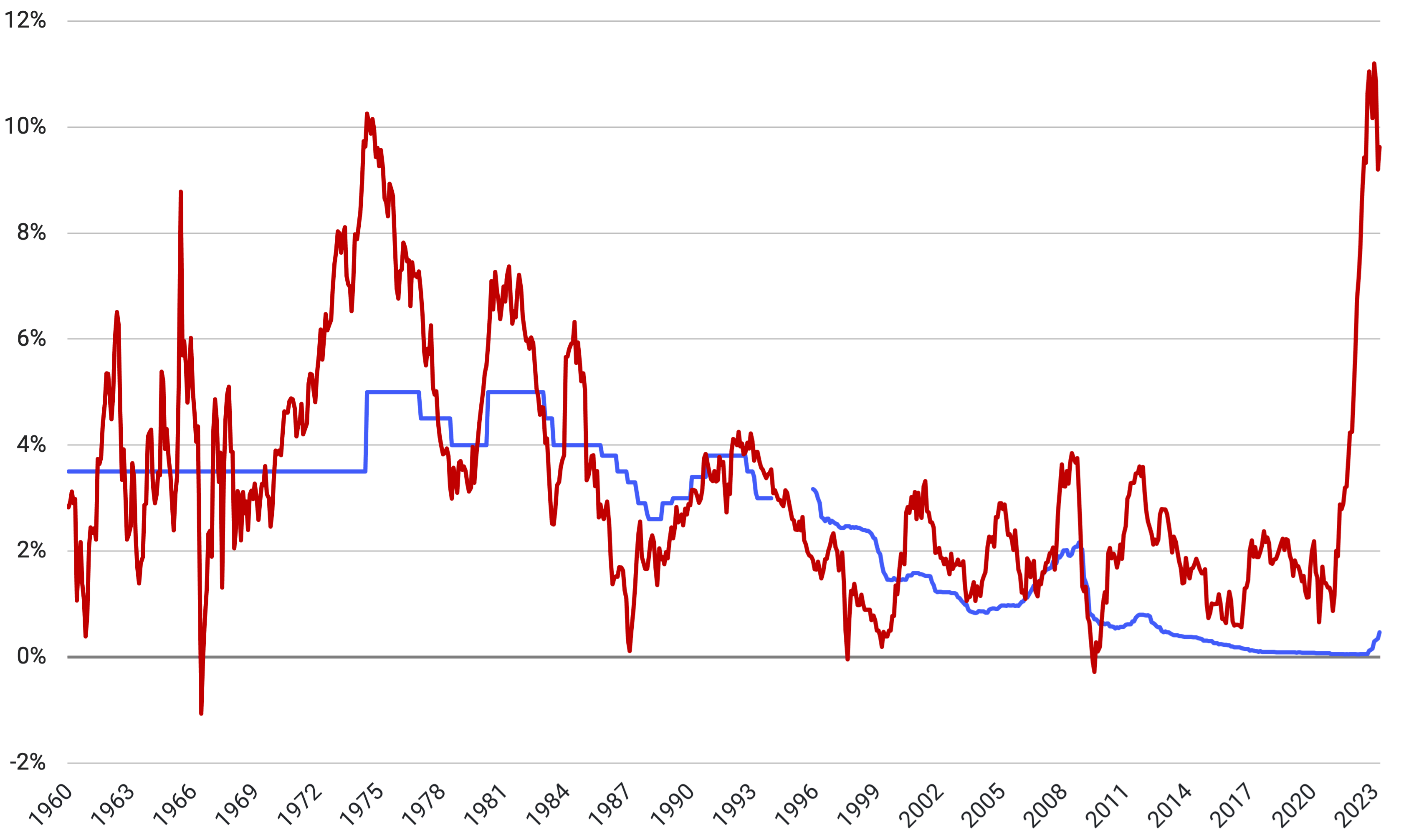 Zinsen und Inflationsrate in Österreich 1960 bis April 2023