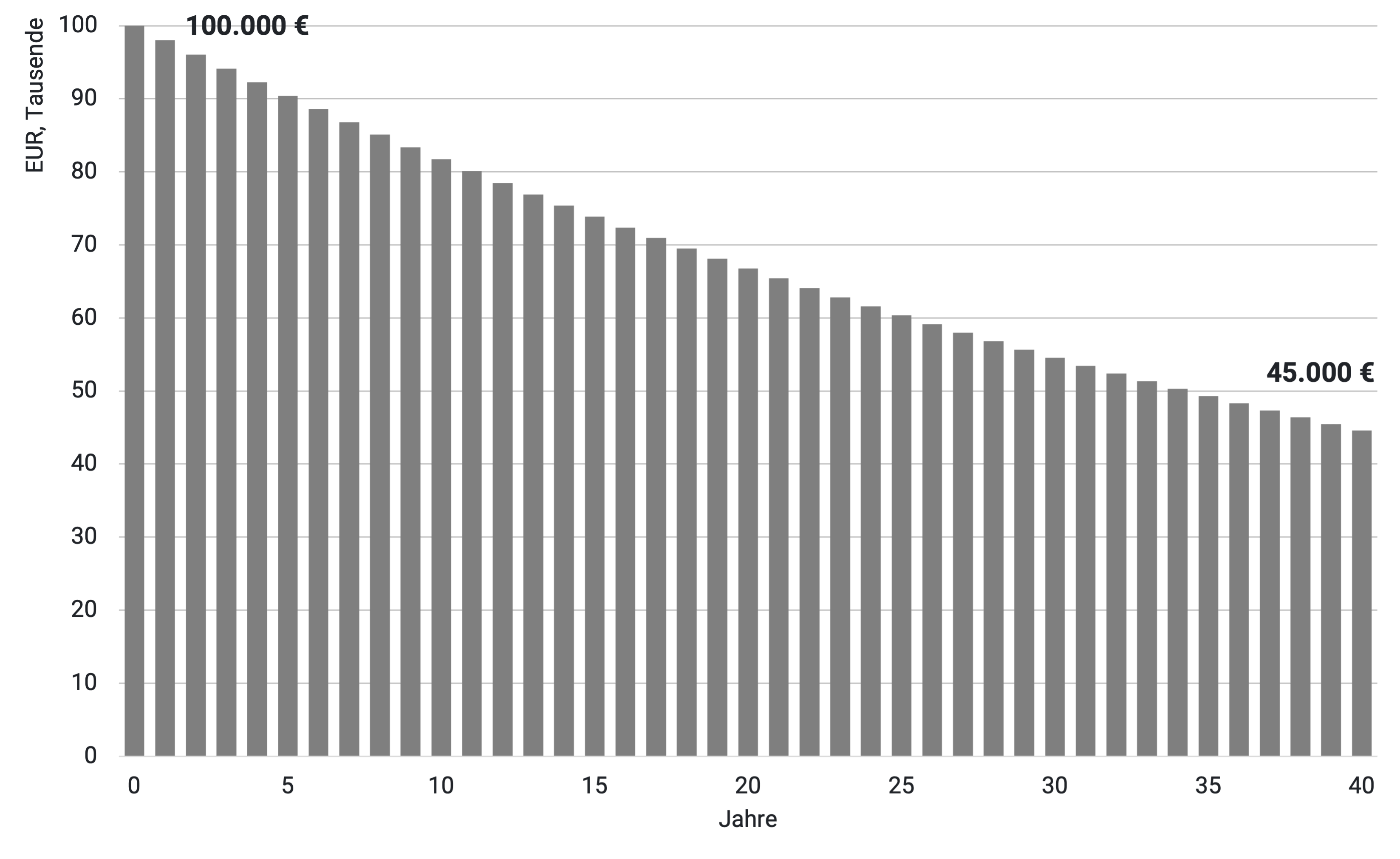 Aus 100.000 € Kaufkraft werden bei 2% Inflationsrate in 40 Jahren weniger als 45.000 €